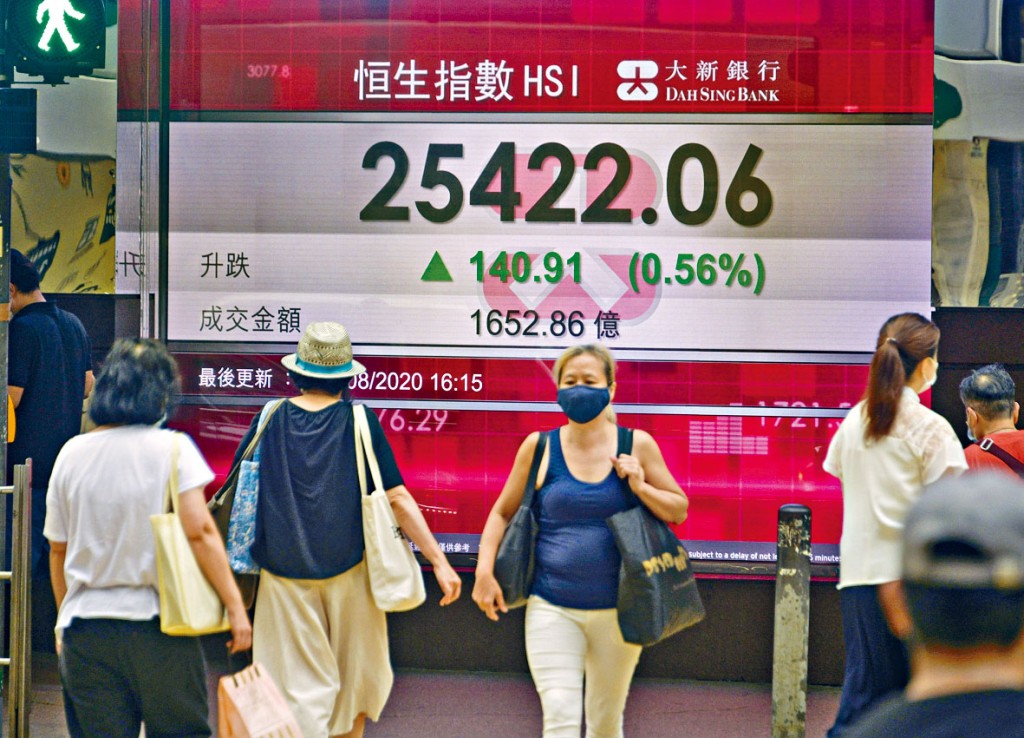 恒指上周累漲5.75%，收報25422點，為連續第二周走高。