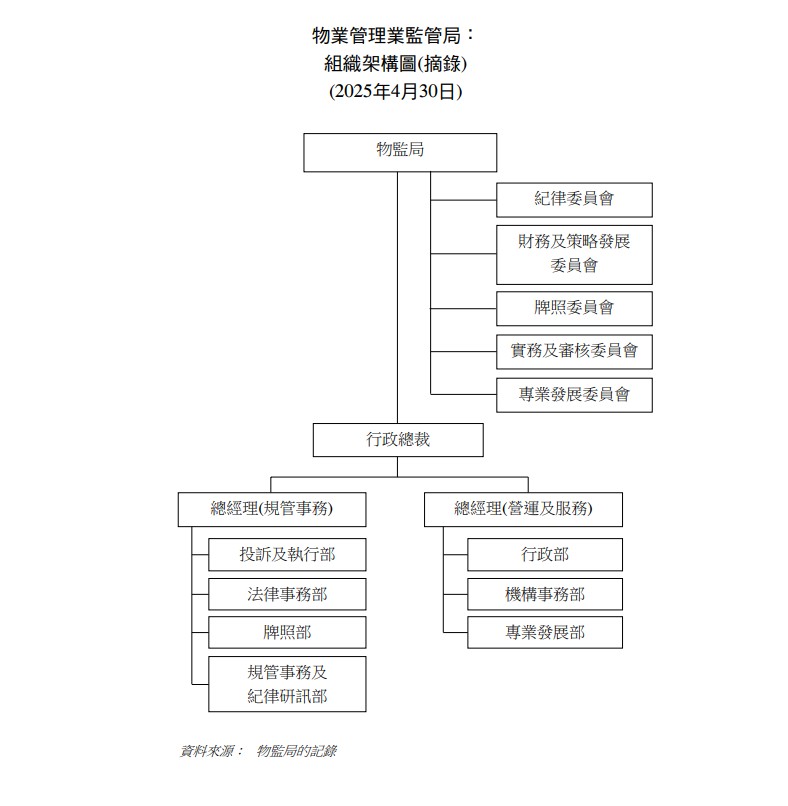 物业管理业监管局：组织架构图(摘录)(2025年4月30日)。审计署报告