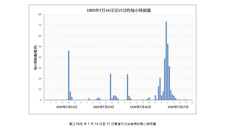 1925年7月14日至17日天文台錄得的每小時雨量。天文台 1925年7月14日至17日天文台錄得的每小時雨量。天文台