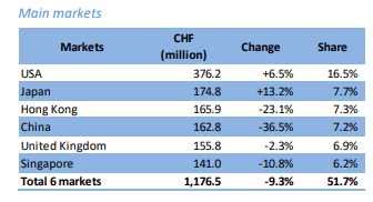 瑞士6月鐘錶出口往香港貨值跌23.1%至1.65億瑞士法郎，輸往內地貨值更大跌36.5%至1.62億瑞士法郎。