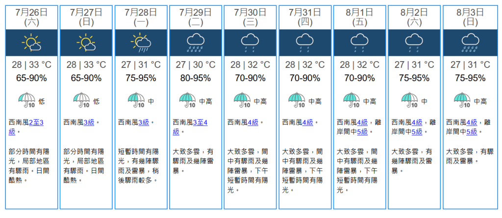 未來九天天氣預報。天文台網站擷圖 未來九天天氣預報。天文台網站擷圖