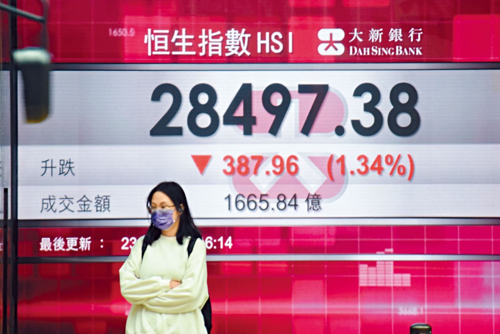 恒指收跌387點造28497點，創1月29日以來近八個星期收市低位，三日則累插908點。