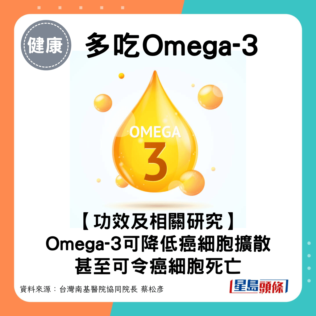 Omega-3可以降低肺癌等多種癌症的擴散增生，甚至可令癌細胞死亡。