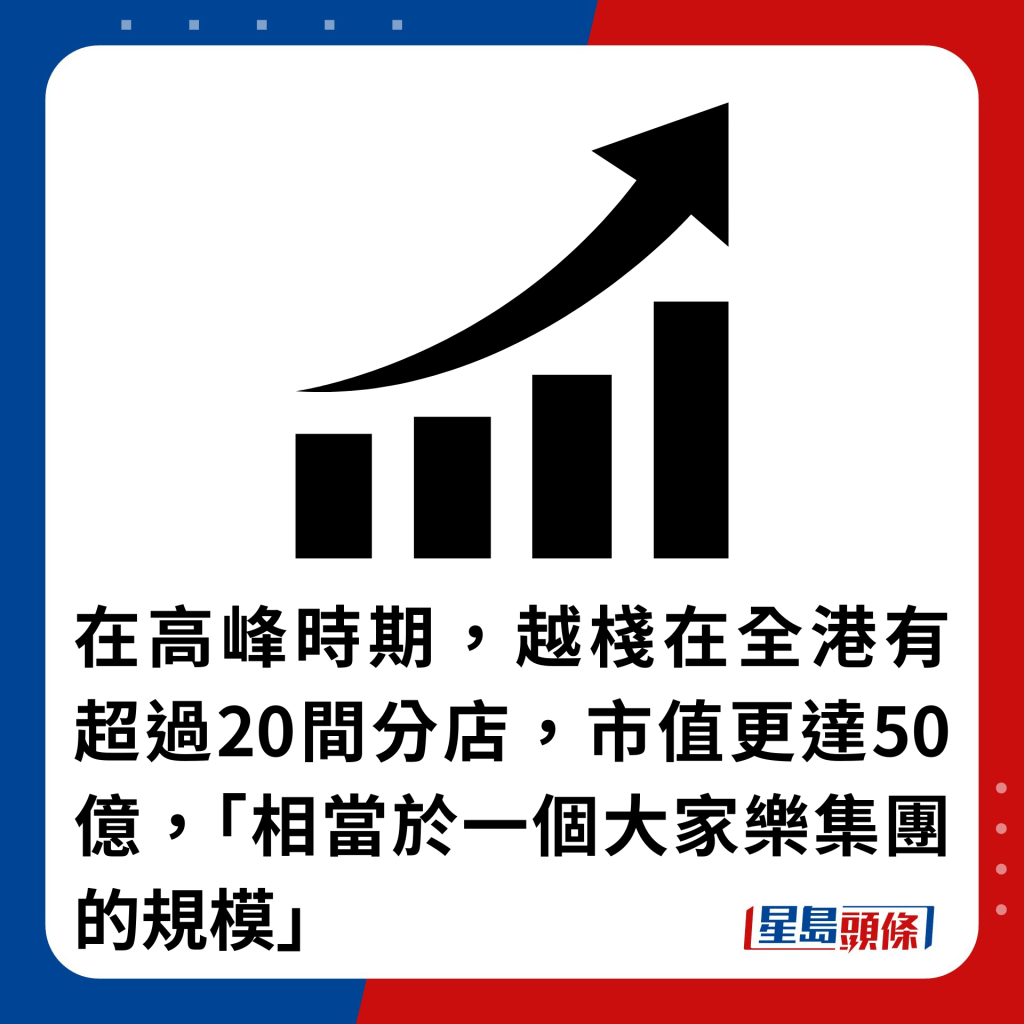 在高峰時期，越棧在全港有超過20間分店，市值更達50億，「相當於一個大家樂集團的規模」