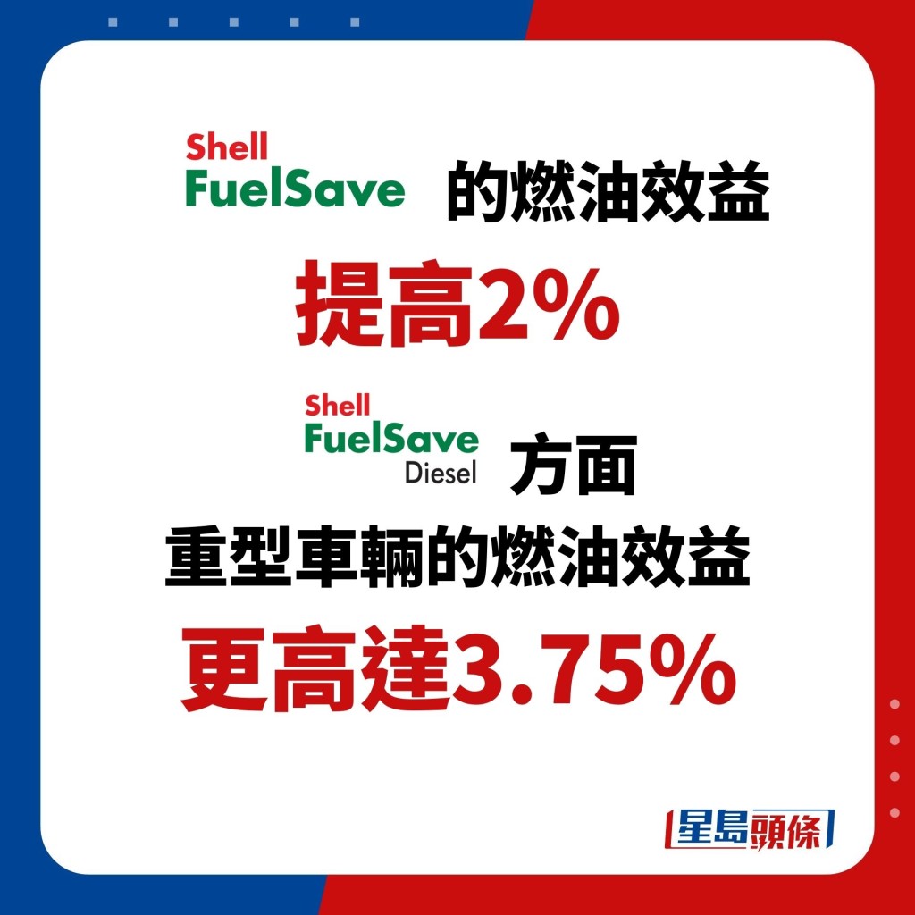 Shell FuelSave的燃油效益提高2%；而Shell FuelSave柴油更為重型車輛的燃油效益更高達3.75%！