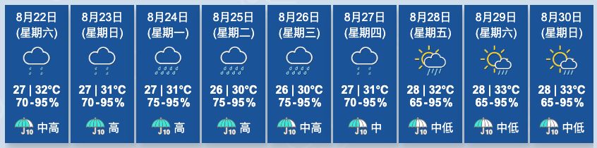 香港未來九天天氣預測。香港天文台
