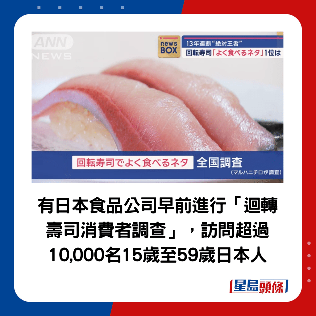 有日本食品公司早前進行「迴轉壽司消費者調查」，訪問超過10,000名15歲至59歲日本人（圖片來源：ANNnewsCH@YouTube）