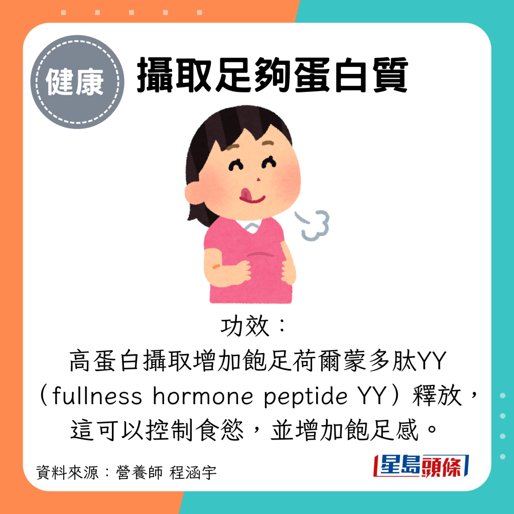 摄取足够蛋白质：功效： 高蛋白摄取增加饱足荷尔蒙多肽YY （fullness hormone peptide YY）释放， 这可以控制食欲，并增加饱足感。