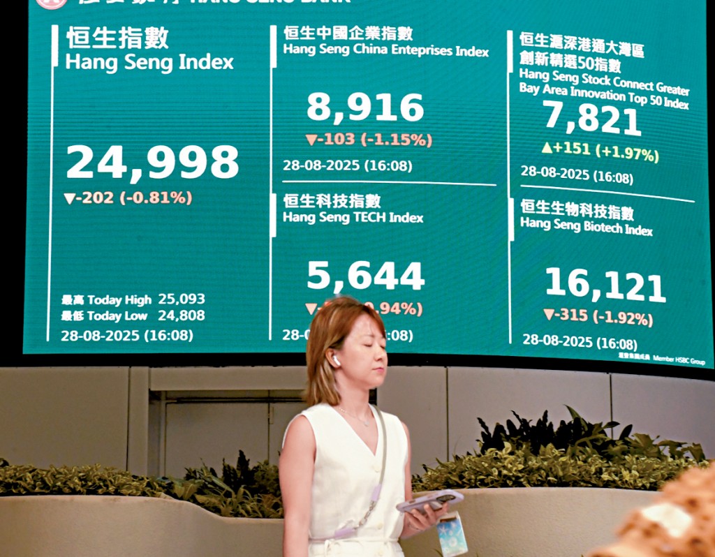 港股昨日失守25000關,收報24998點,跌202點,連跌三日累挫831點。