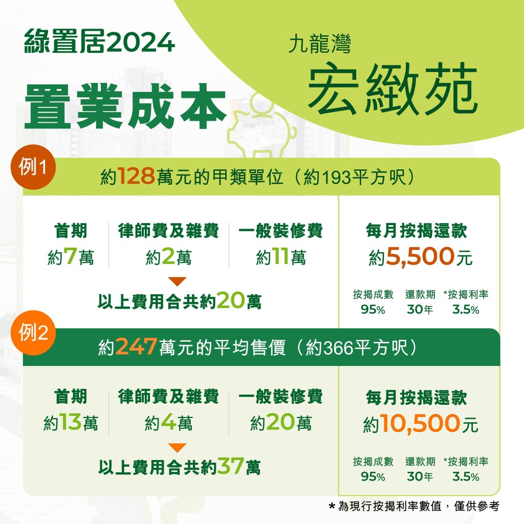 「出售綠表置居計劃單位2024」(綠置居2024)將於7月17日至8月6日接受合資格綠表人士申請。何永賢FB圖片 「出售綠表置居計劃單位2024」(綠置居2024)將於7月17日至8月6日接受合資格綠表人士申請。何永賢FB圖片