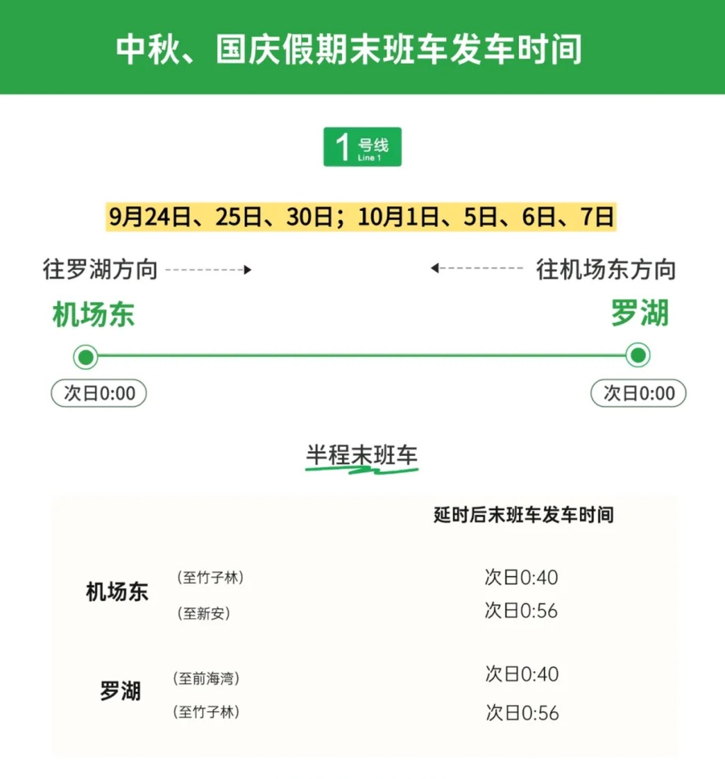 中秋国庆长假,深圳地铁全网延长服务。 中秋国庆长假,深圳地铁全网延长服务。