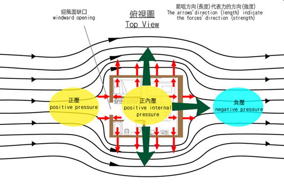 圖四: 當大風吹過建築物時,室內及室外不同方位的壓力分佈示意圖。若建築物的迎風面有缺口,再加上白努利原理引致的壓力差,會令到建築物的側面及背風面形成一股向外力」。 圖四: 當大風吹過建築物時,室內及室外不同方位的壓力分佈示意圖。若建築物的迎風面有缺口,再加上白努利原理引致的壓力差,會令到建築物的側面及背風面形成一股向外力」。