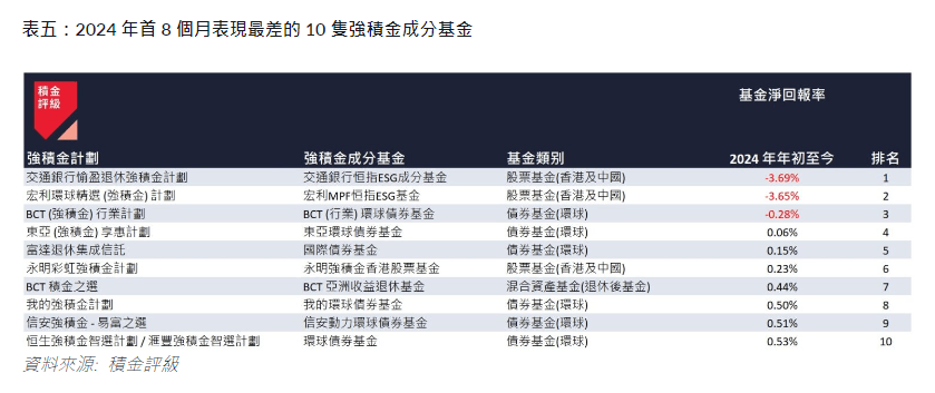 2024 年首 8 個月表現最差的 10 隻強積金成分基金