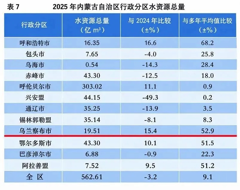 烏蘭察布水資源概況。 內蒙古自治區水利廳 烏蘭察布水資源概況。 內蒙古自治區水利廳
