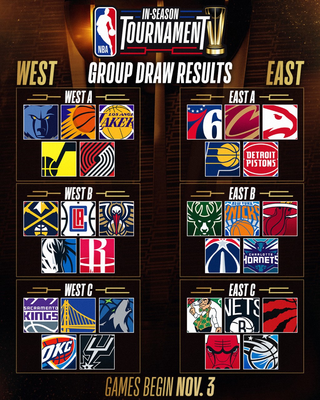 NBA杯分组形势。网上图片