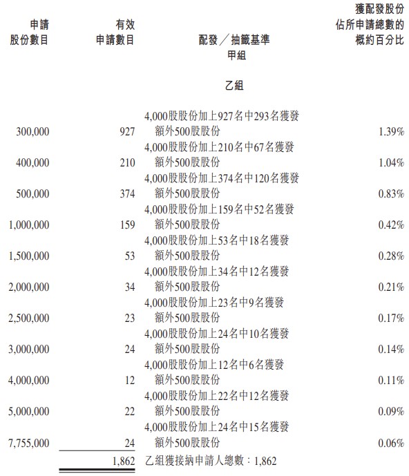 均勝電子(699)乙組配發結果 均勝電子(699)乙組配發結果