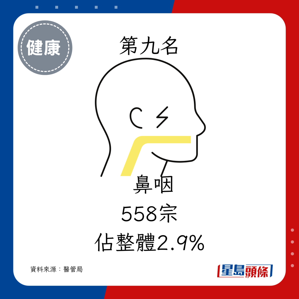 鼻咽（558宗，佔整體2.9%）