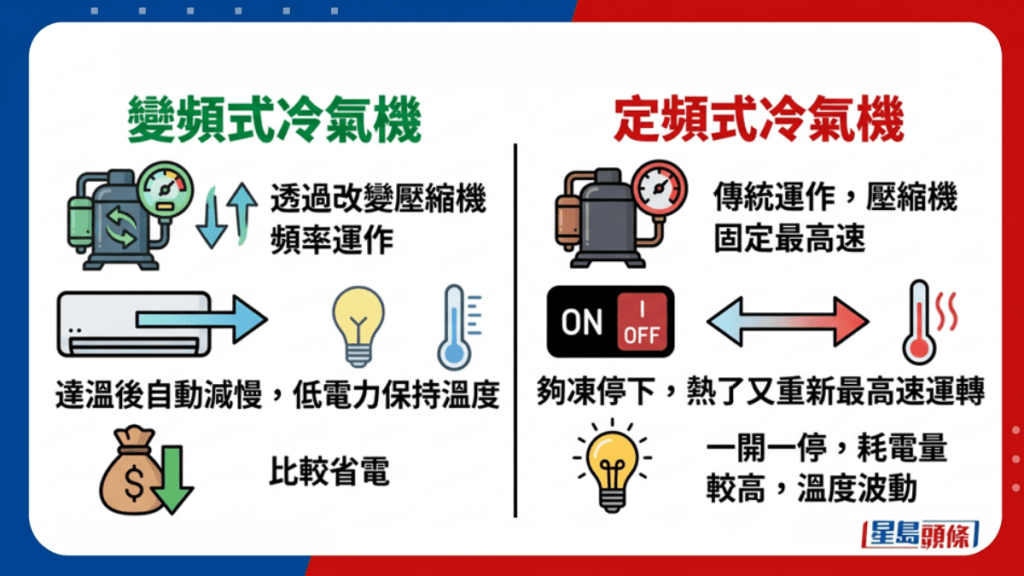 变频式冷气机与定频式冷气机大不同。