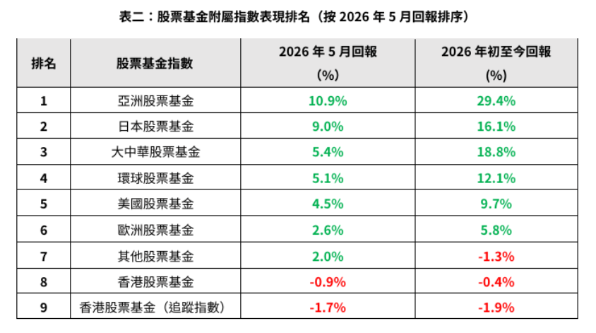5月股票基金附屬指數表現 5月股票基金附屬指數表現