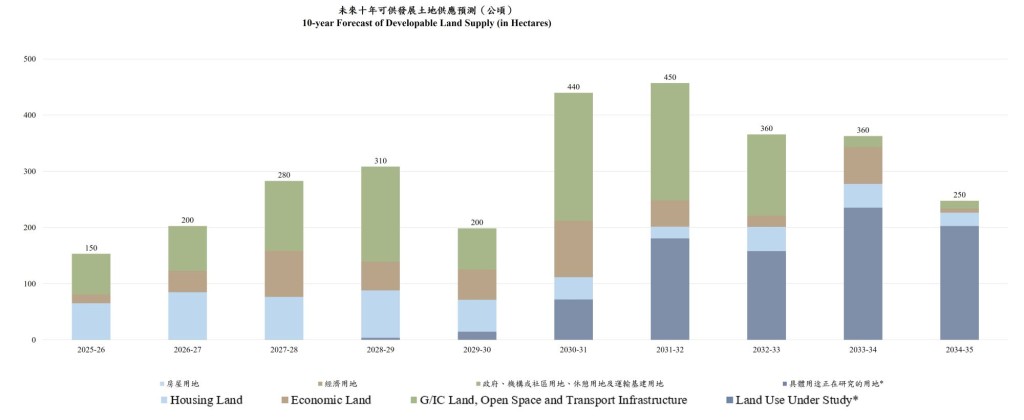 根據最新的十年期預測，可提供作發展的熟地供應量預計合共約3 000公頃，當中接近六成來自北部都會區。甯漢豪網誌