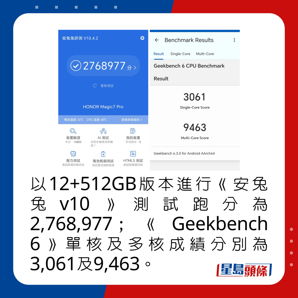 以12+512GB版本進行《安兔兔v10》測試，跑分為2,768,977；《Geekbench 6》單核及多核成績分別為3,061及9,463。