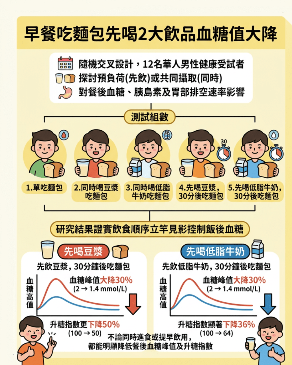  早餐吃麵包先喝2大飲品血糖值大降