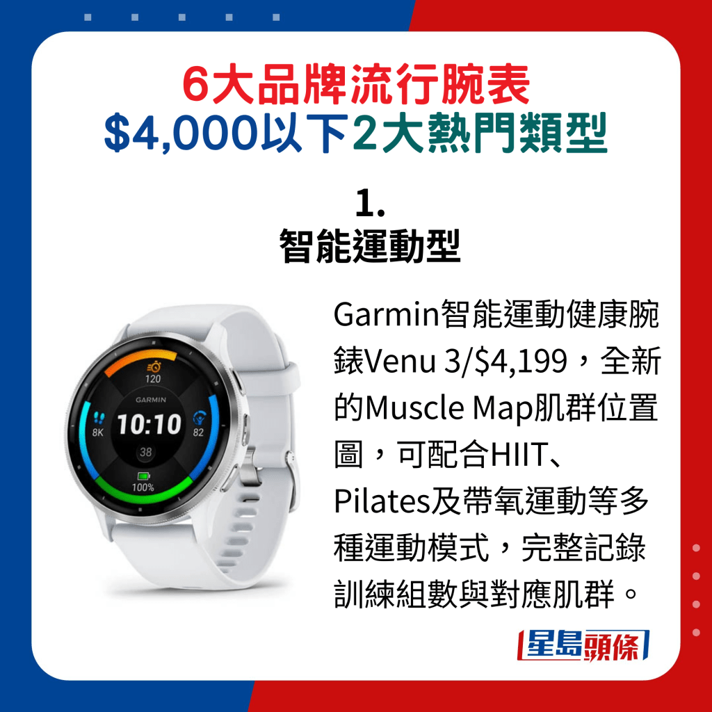 1. 智能运动型：Garmin智能运动健康腕表Venu 3/$4,199，全新的Muscle Map肌群位置图，可配合HIIT、Pilates及带氧运动等多种运动模式，完整记录训练组数与对应肌群。