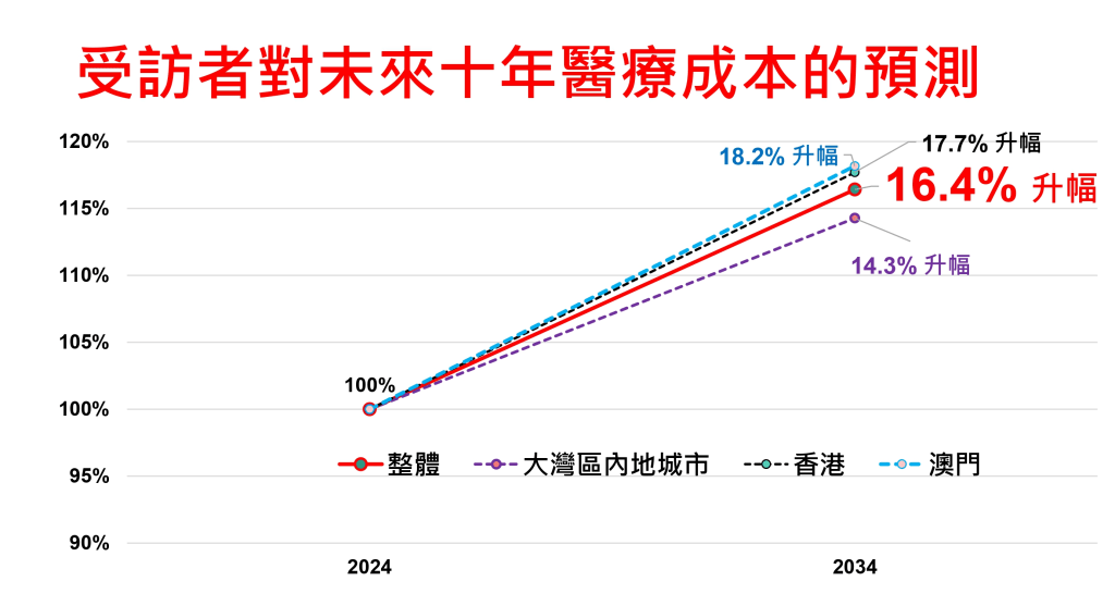 受訪者預計未來醫療通脹升16.4%，但保誠指大大低估。（資料來源：保誠「就醫自由度調查」）