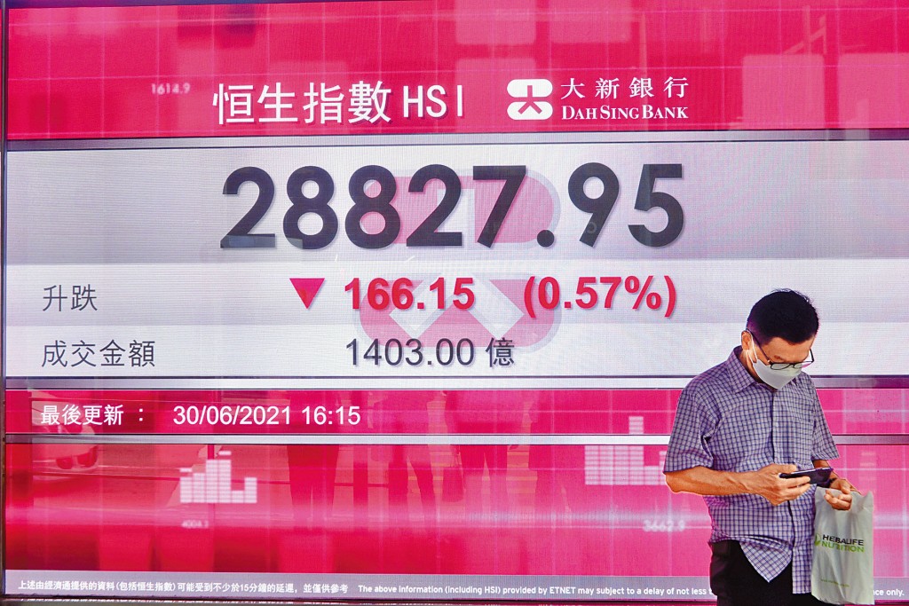 昨日為港股上半年最後一個交易日，恒指高開低走，收跌166點，報28827點，錄得三連跌。