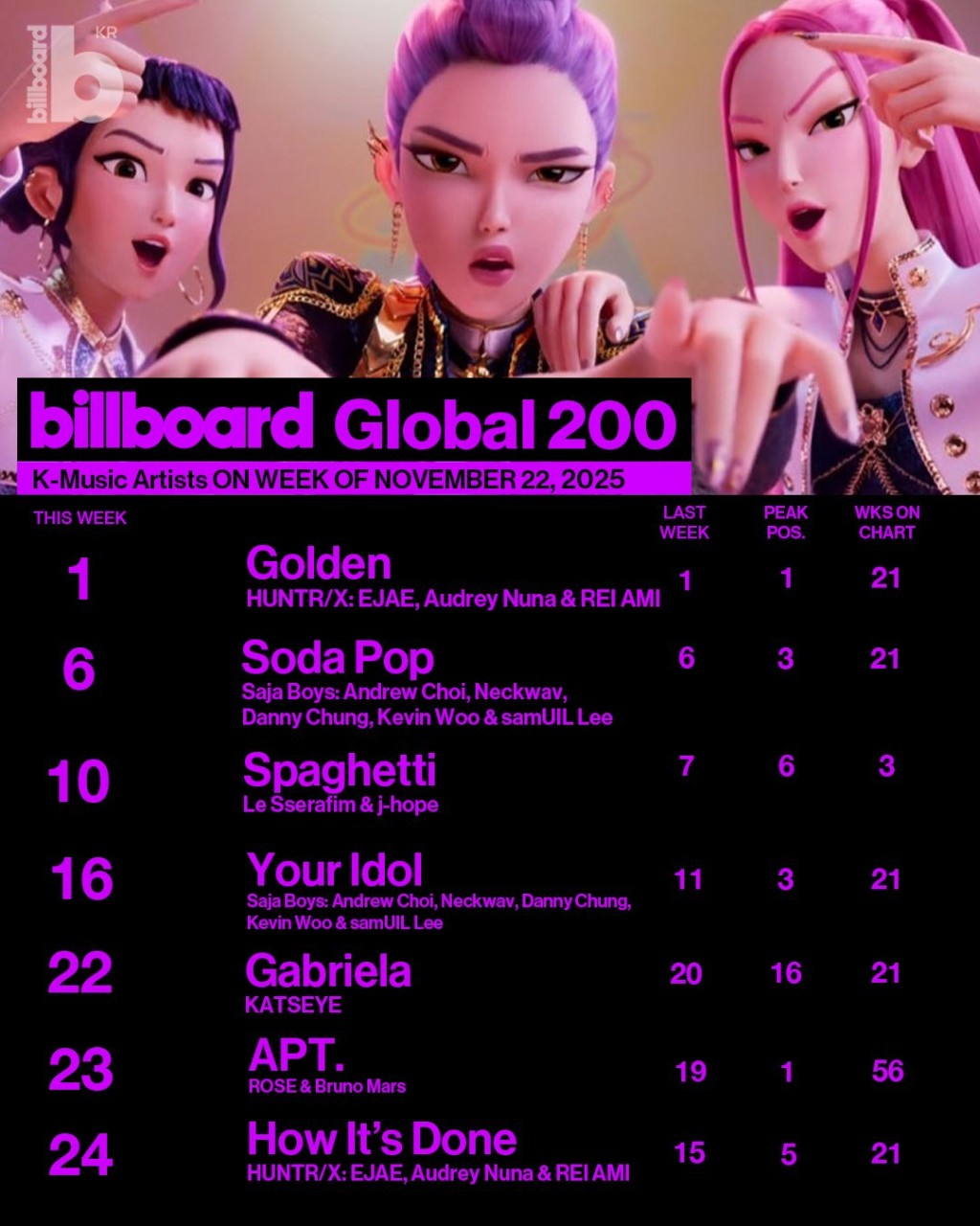 《Golden》佔據音樂榜第1位一段時間。 X@billboardkorea 《Golden》佔據音樂榜第1位一段時間。 X@billboardkorea