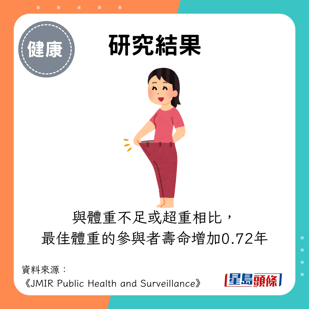 研究結果：與體重不足或超重相比， 最佳體重的參與者壽命增加0.72年