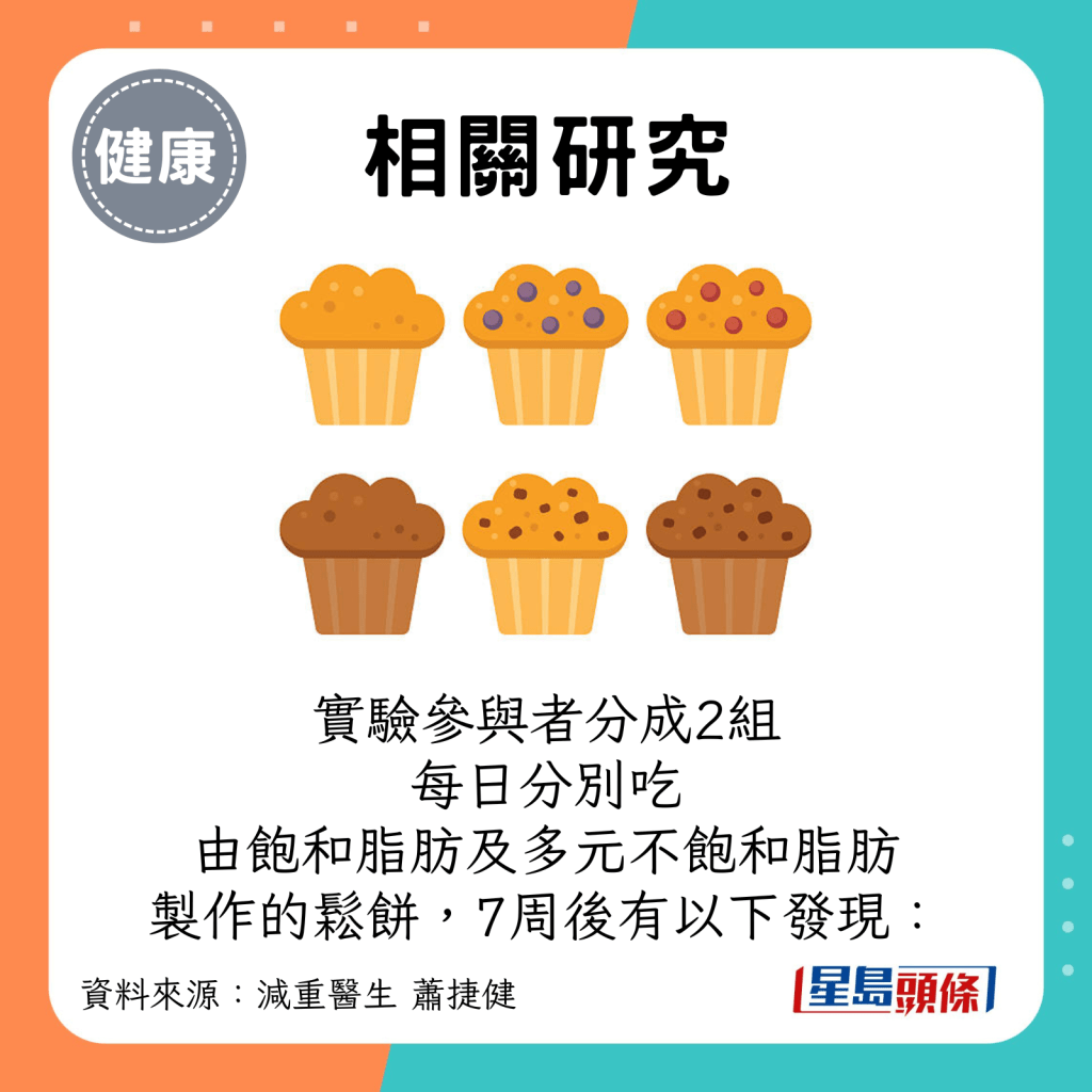 验参与者分成2组，每日分别食用饱和脂肪及多元不饱和脂肪制作的松饼，7周后有以下发现：