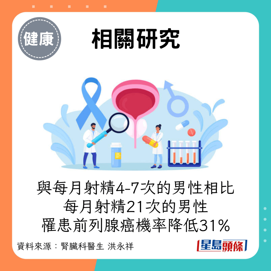 相關研究：與每月射精4-7次的男性相比，每月射精21次的男性，罹患前列腺癌機率降低31%。