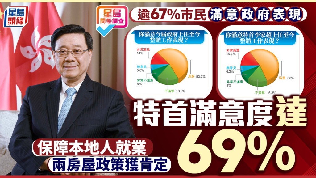 星島問卷調查｜逾67%受訪市民滿意政府表現 特首滿意度達69% 保障本地人就業、房屋工作獲支持