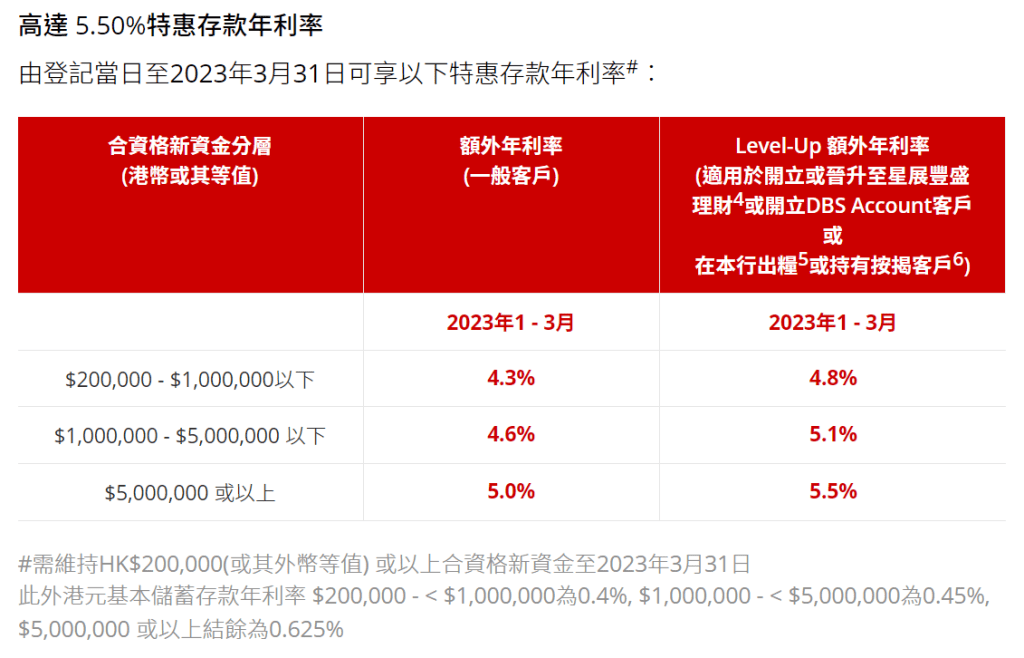 星展丰盛理财客户，存500万元以上，可达最高的5.5厘。