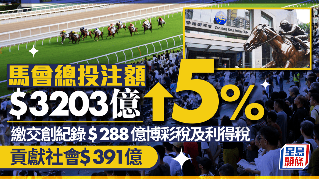 馬會業績︱總投注額升5%至3203億元 回饋社會391億元