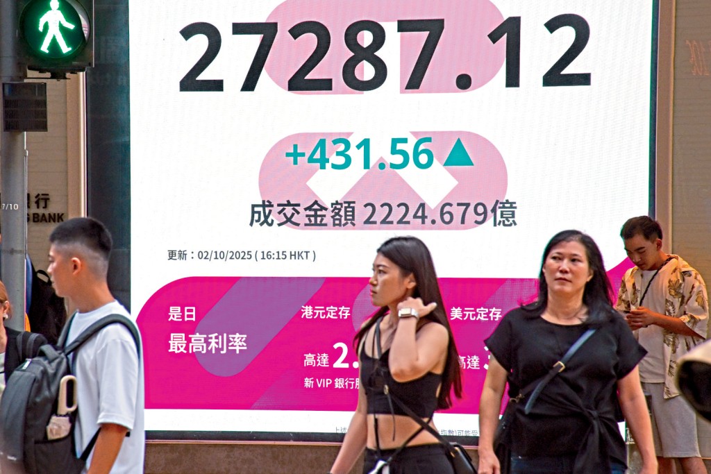 在科技股帶領下，恒指昨日收報27287點，升431點。