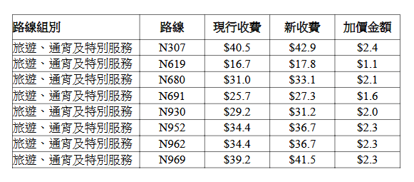 城巴個別路線的新收費表。立法會文件擷圖