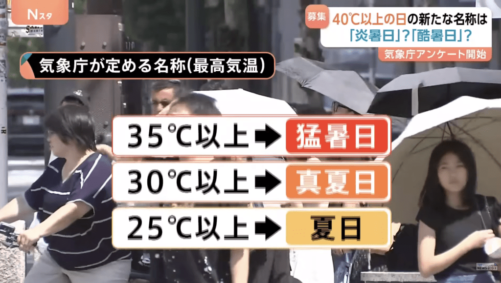 日本氣象廳正式展開公眾諮詢及投票,為「40度門檻」徵集正式名稱,預計於今年夏季投入使用。TBS NEWS 日本氣象廳正式展開公眾諮詢及投票,為「40度門檻」徵集正式名稱,預計於今年夏季投入使用。TBS NEWS