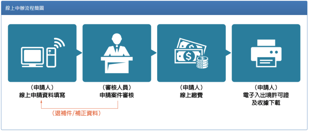 雲端線上申請線上申辦流程簡圖。台灣移民署網頁擷圖