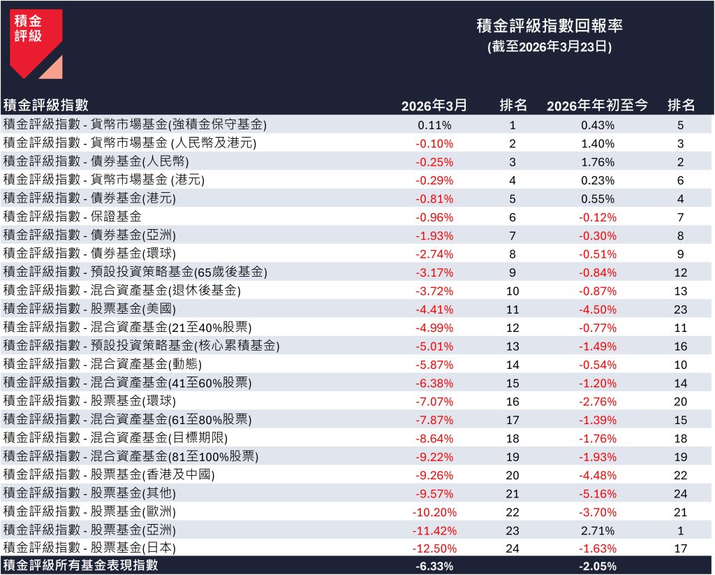 來源：積金評級