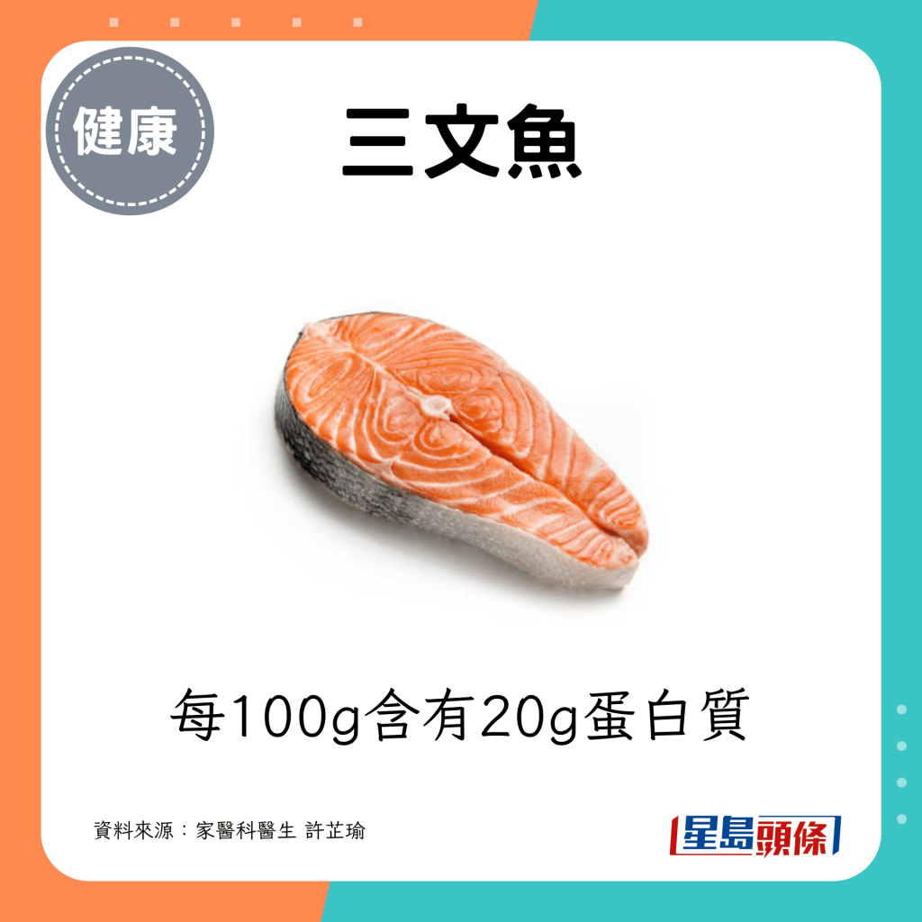 三文魚：每100g含有20g蛋白質