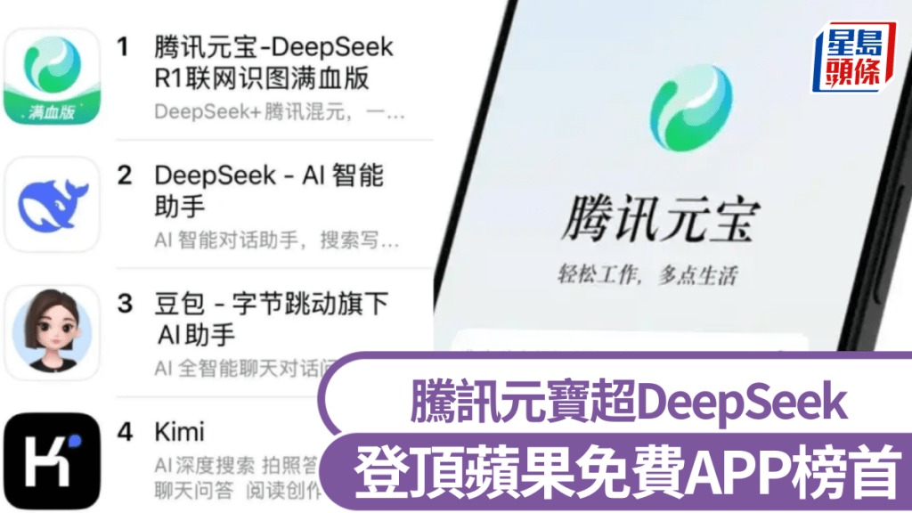 「騰訊元寶」超越DeepSeek登頂下載榜。