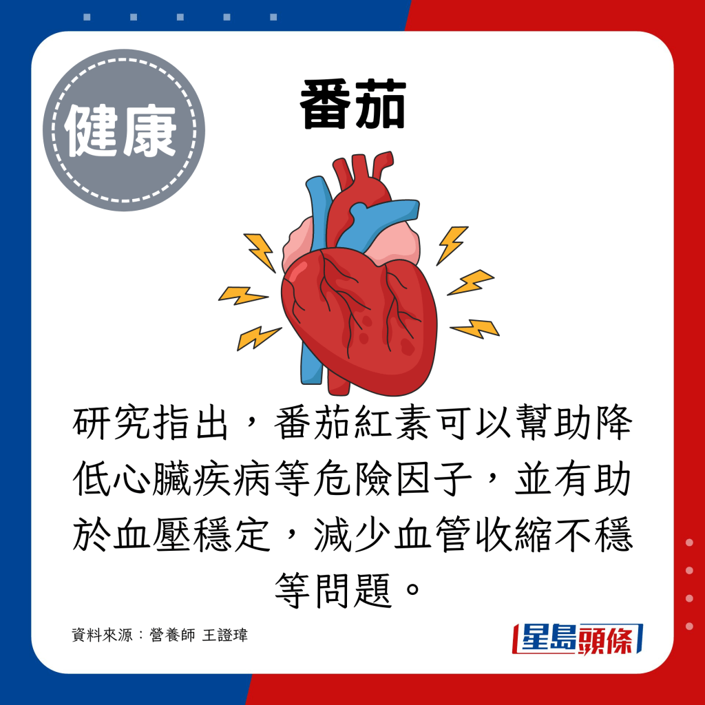 研究指出,番茄紅素可以幫助降低心臟疾病等危險因子,並有助於血壓穩定,減少血管收縮不穩等問題。