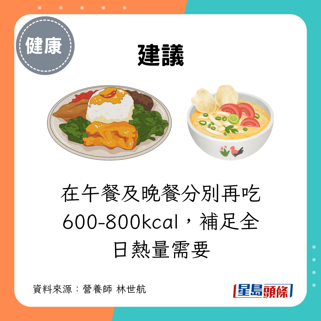 在午餐及晚餐分别再吃600-800kcal，补足全日热量需要