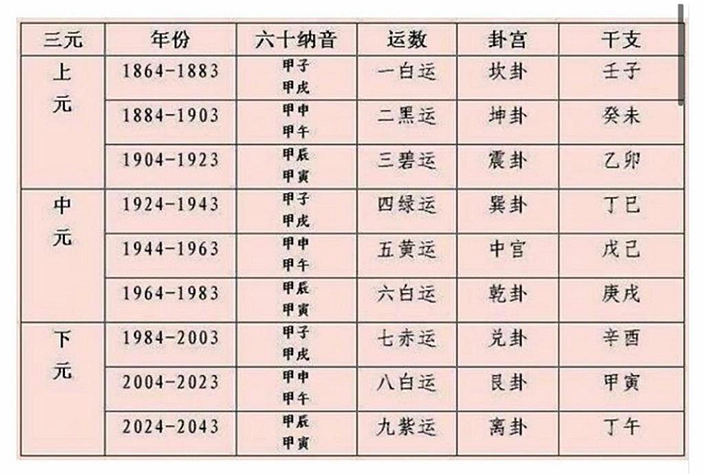 三元九運圖 三元九運圖