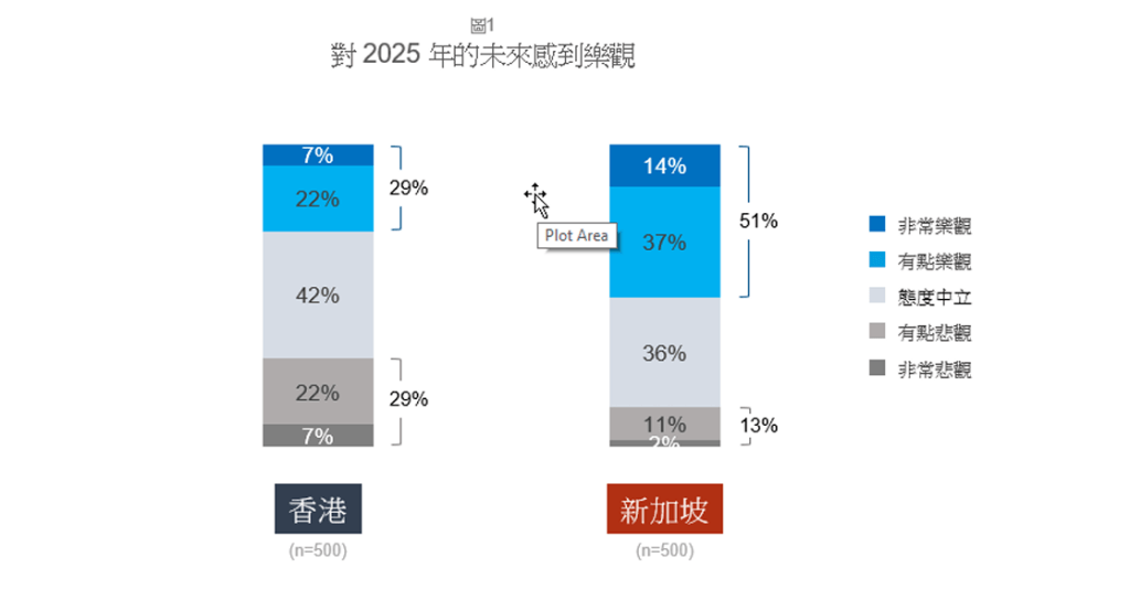 港星兩地對2025年前景觀感