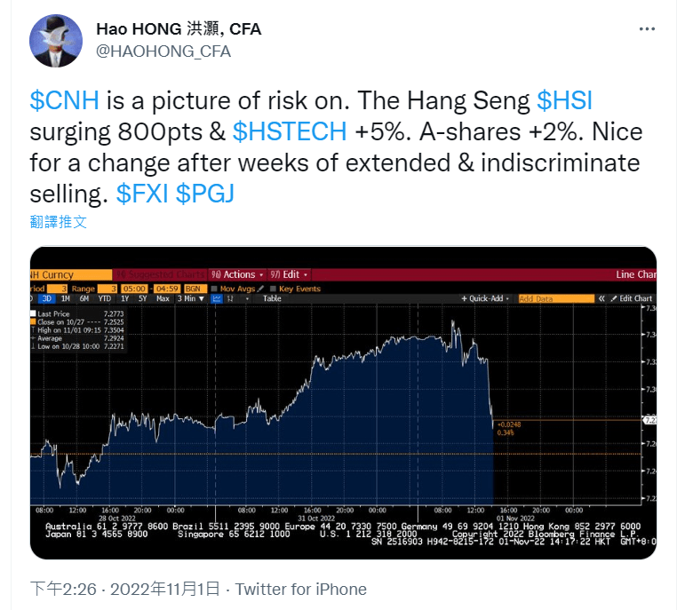 帖文发布当日，港股暴涨，洪灦亦在Twitter分享指，对投资者重拾风险胃纳感高兴。