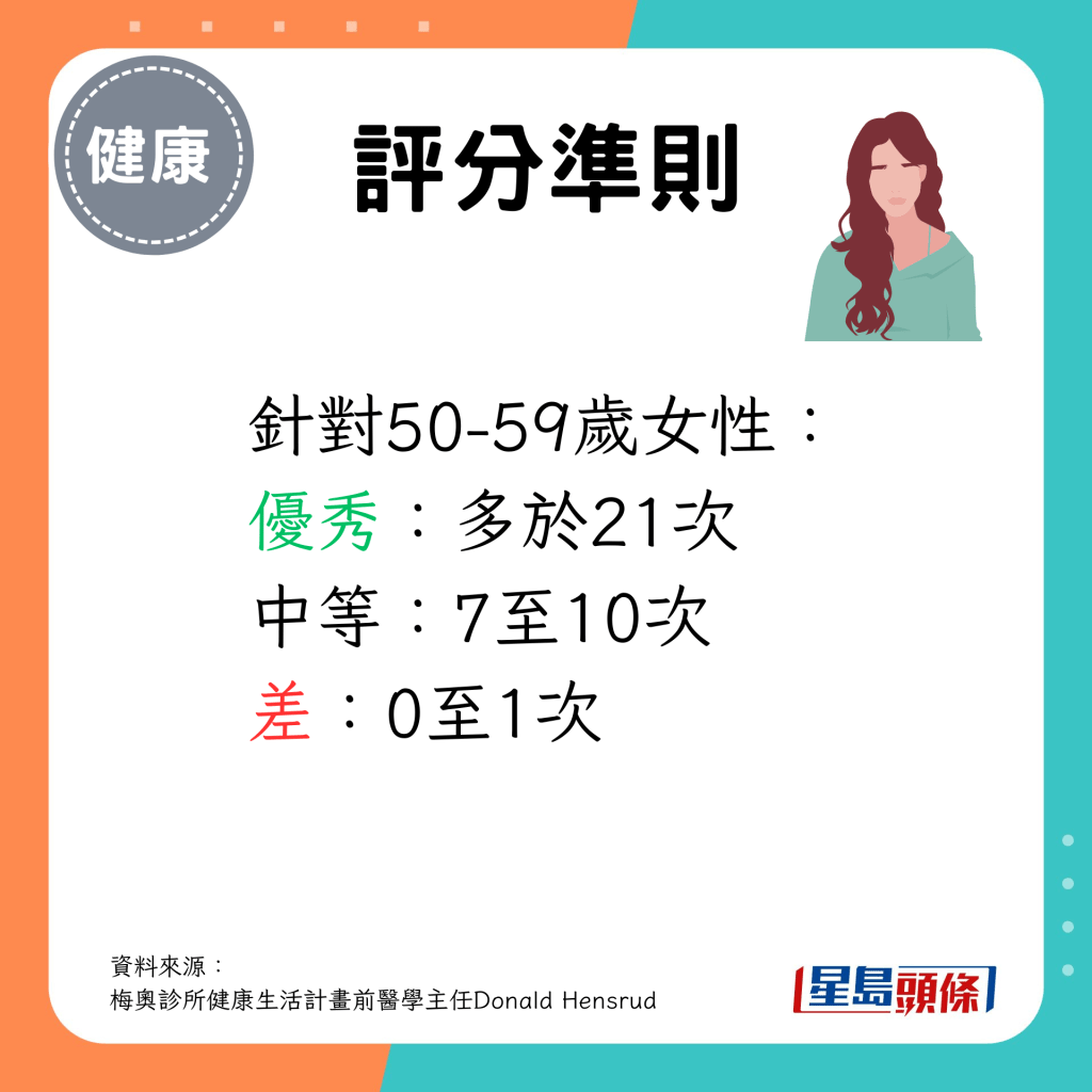 50-59歲女性做多於21次為之優秀