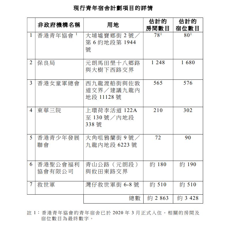 現在7個青年宿舍計畫詳情。立法會文件